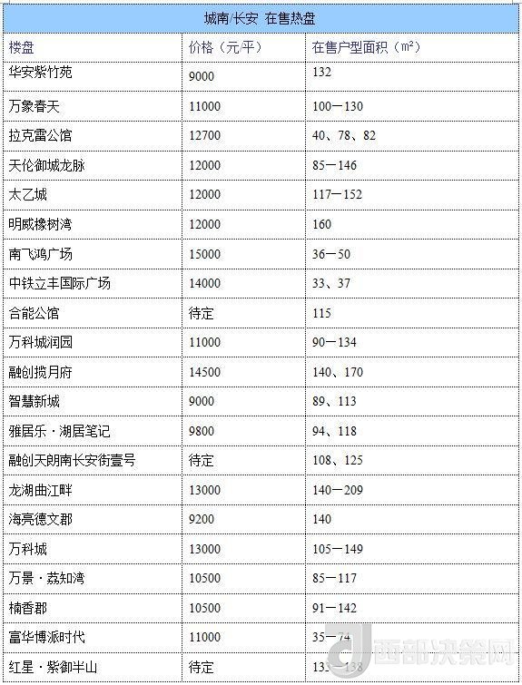12月西安房價(jià)地圖：主城區(qū)11396元/平 剛需死心？