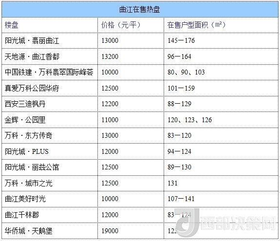 12月西安房價(jià)地圖：主城區(qū)11396元/平 剛需死心？