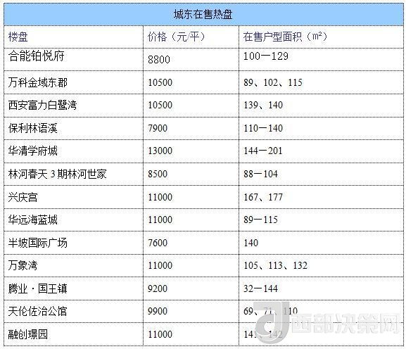 12月西安房價(jià)地圖：主城區(qū)11396元/平 剛需死心？