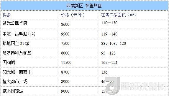 12月西安房價(jià)地圖：主城區(qū)11396元/平 剛需死心？