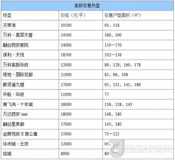 12月西安房價(jià)地圖：主城區(qū)11396元/平 剛需死心？