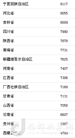 上半年31省區(qū)市人均消費(fèi)支出。來(lái)自國(guó)家統(tǒng)計(jì)局