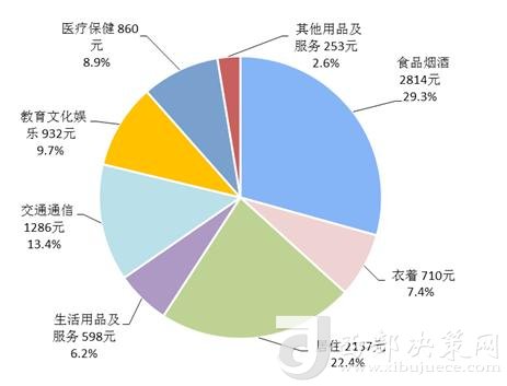 2018年上半年居民人均消費(fèi)支出及構(gòu)成。來(lái)自國(guó)家統(tǒng)計(jì)局