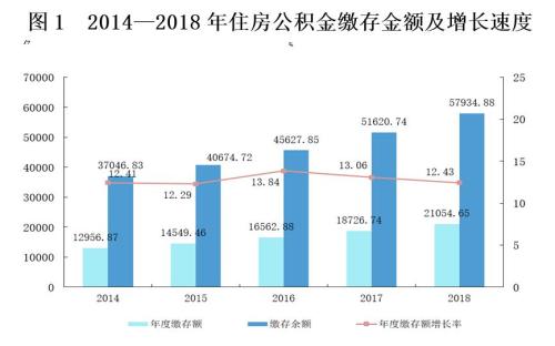 來(lái)源：住房和城鄉(xiāng)建設(shè)部、財(cái)政部、中國(guó)人民銀行聯(lián)合發(fā)布的《全國(guó)住房公積金2018年年度報(bào)告》。