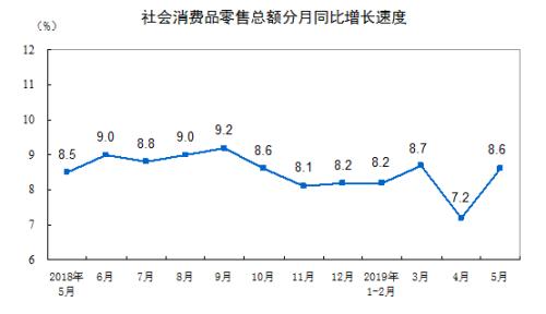 消費增速走勢圖。來自國家統(tǒng)計局。