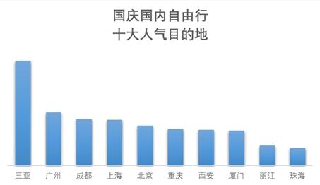來自《2019國慶旅游趨勢預(yù)測報告》。