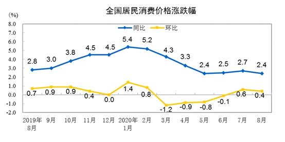 CPI同比漲幅走勢(shì)圖。來(lái)自國(guó)家統(tǒng)計(jì)局