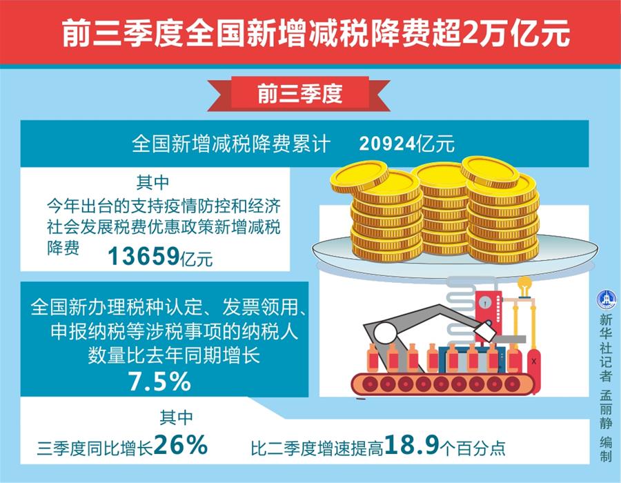 （圖表）［經(jīng)濟(jì)］前三季度全國新增減稅降費超2萬億元